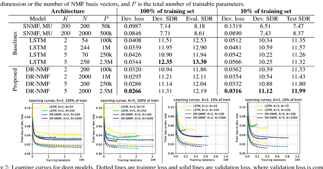 Figure 2 for Deep Recurrent NMF for Speech Separation by Unfolding Iterative Thresholding