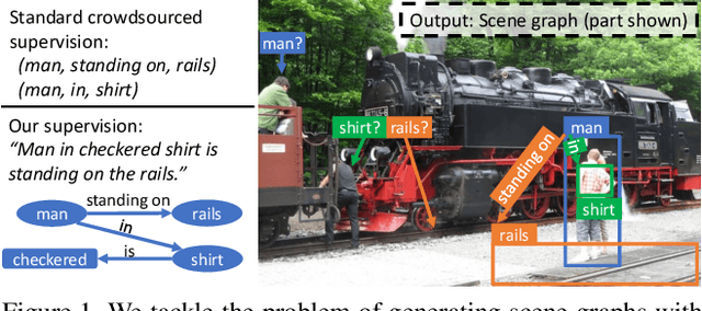 Figure 1 for Linguistic Structures as Weak Supervision for Visual Scene Graph Generation