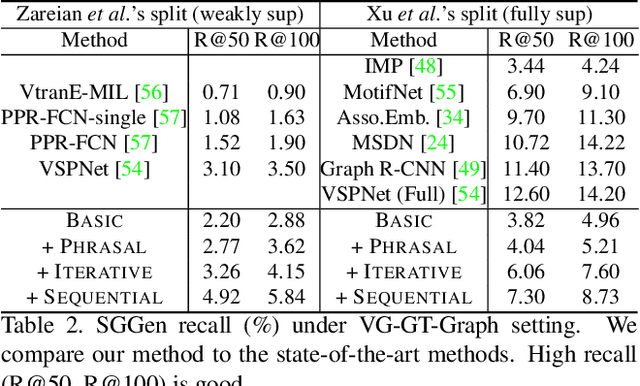 Figure 4 for Linguistic Structures as Weak Supervision for Visual Scene Graph Generation