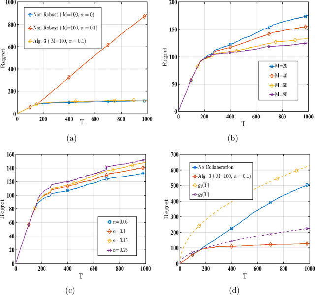 Figure 4 for Collaborative Linear Bandits with Adversarial Agents: Near-Optimal Regret Bounds