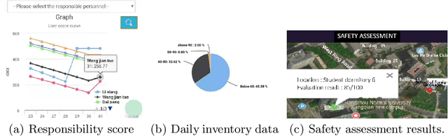 Figure 3 for Responsibility Management through Responsibility Networks