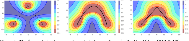 Figure 1 for Loss Surfaces, Mode Connectivity, and Fast Ensembling of DNNs