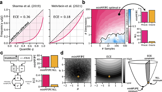 Figure 1 for Multi-hypothesis 3D human pose estimation metrics favor miscalibrated distributions