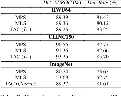 Figure 4 for Constraining Representations Yields Models That Know What They Don't Know