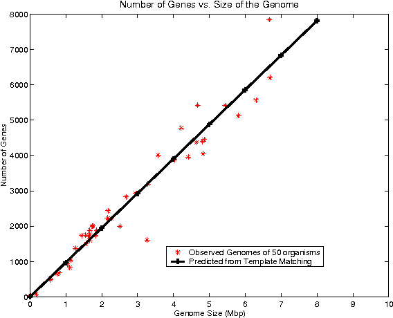 Figure 3 for Network Structure and Dynamics, and Emergence of Robustness by Stabilizing Selection in an Artificial Genome