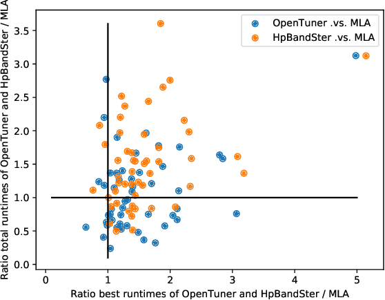 Figure 2 for Multitask and Transfer Learning for Autotuning Exascale Applications