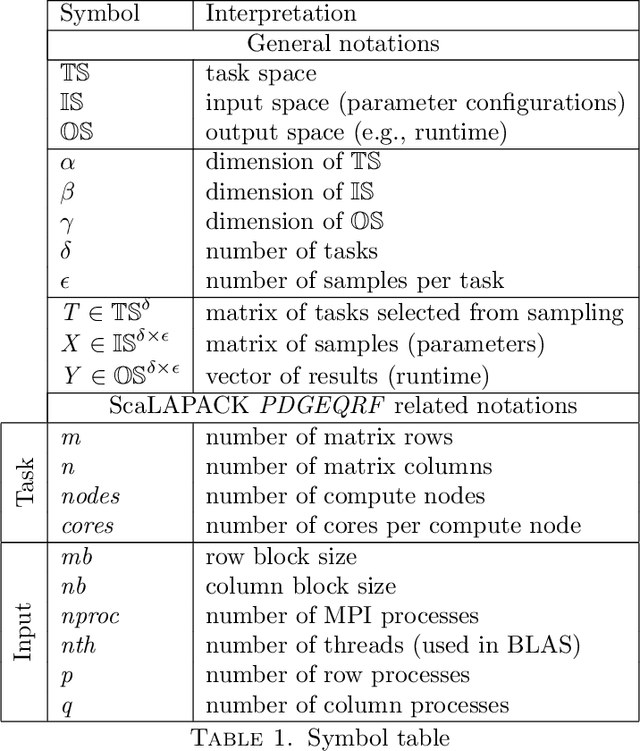 Figure 1 for Multitask and Transfer Learning for Autotuning Exascale Applications