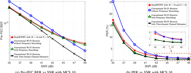 Figure 2 for DeepWiPHY: Deep Learning-based Receiver Design and Dataset for IEEE 802.11ax Systems