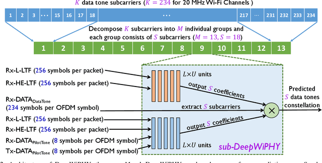 Figure 4 for DeepWiPHY: Deep Learning-based Receiver Design and Dataset for IEEE 802.11ax Systems