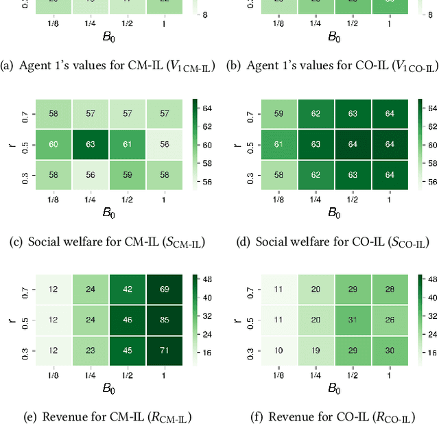 Figure 3 for A Cooperative-Competitive Multi-Agent Framework for Auto-bidding in Online Advertising