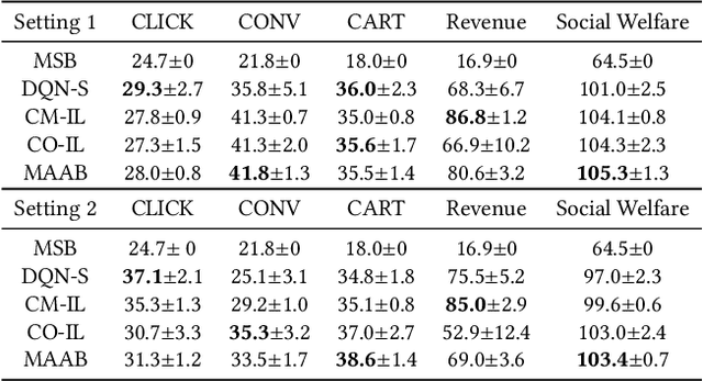 Figure 2 for A Cooperative-Competitive Multi-Agent Framework for Auto-bidding in Online Advertising