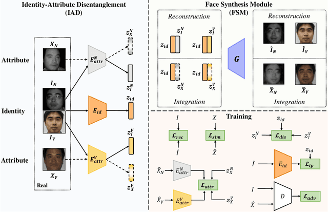 Figure 1 for Heterogeneous Face Recognition via Face Synthesis with Identity-Attribute Disentanglement