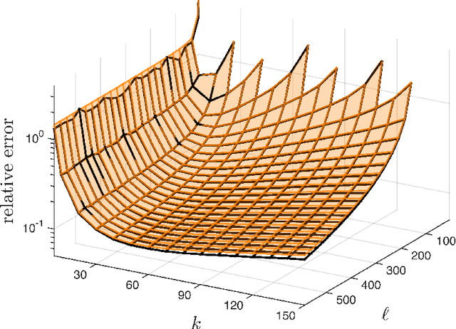 Figure 2 for Practical sketching algorithms for low-rank matrix approximation