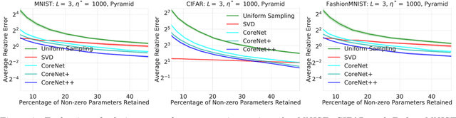 Figure 2 for Data-Dependent Coresets for Compressing Neural Networks with Applications to Generalization Bounds