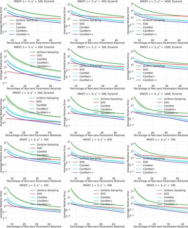 Figure 3 for Data-Dependent Coresets for Compressing Neural Networks with Applications to Generalization Bounds