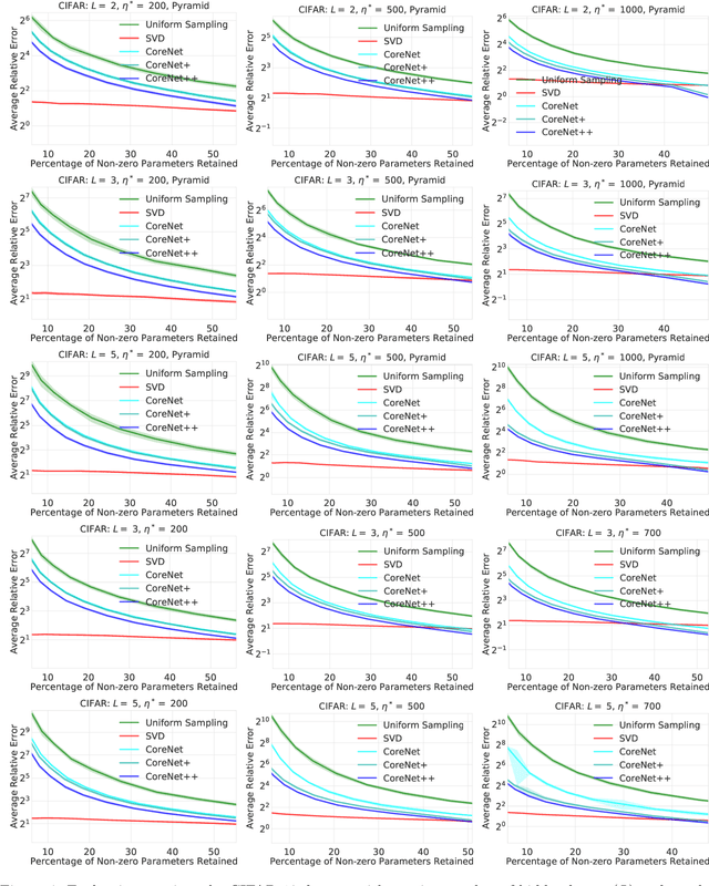 Figure 4 for Data-Dependent Coresets for Compressing Neural Networks with Applications to Generalization Bounds