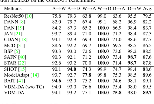 Figure 3 for VDM-DA: Virtual Domain Modeling for Source Data-free Domain Adaptation