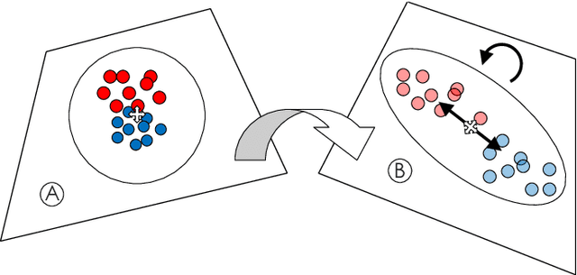 Figure 1 for Distance Metric Learning through Minimization of the Free Energy