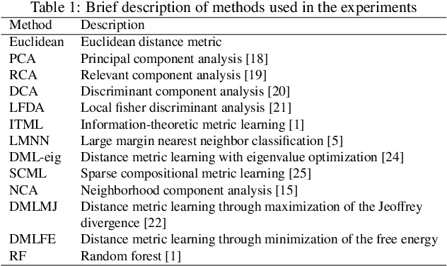 Figure 2 for Distance Metric Learning through Minimization of the Free Energy