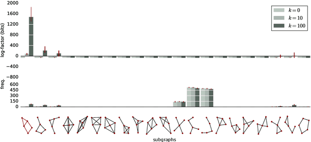 Figure 3 for Finding Network Motifs in Large Graphs using Compression as a Measure of Relevance