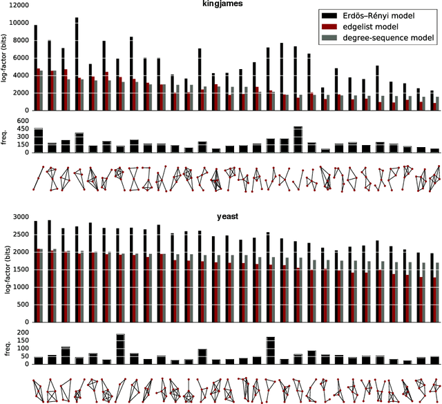 Figure 4 for Finding Network Motifs in Large Graphs using Compression as a Measure of Relevance