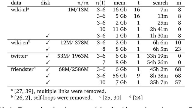 Figure 2 for Finding Network Motifs in Large Graphs using Compression as a Measure of Relevance