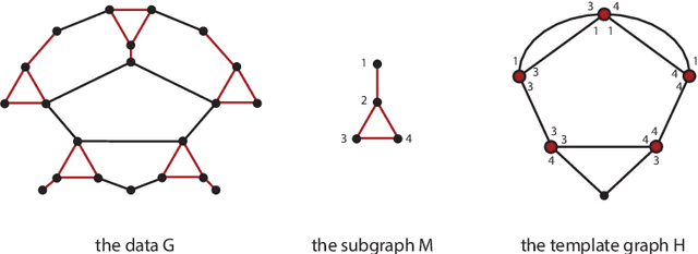 Figure 1 for Finding Network Motifs in Large Graphs using Compression as a Measure of Relevance