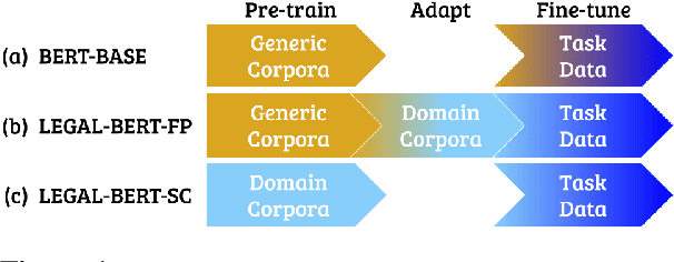 Figure 1 for LEGAL-BERT: The Muppets straight out of Law School