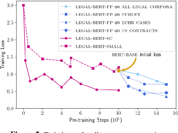 Figure 3 for LEGAL-BERT: The Muppets straight out of Law School
