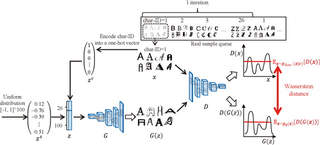 Figure 3 for GlyphGAN: Style-Consistent Font Generation Based on Generative Adversarial Networks