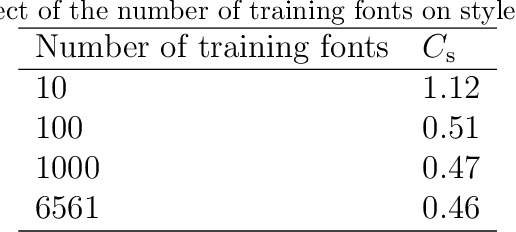 Figure 4 for GlyphGAN: Style-Consistent Font Generation Based on Generative Adversarial Networks