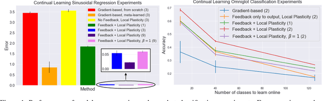 Figure 1 for Learning to Learn with Feedback and Local Plasticity