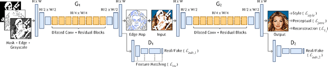 Figure 3 for EdgeConnect: Generative Image Inpainting with Adversarial Edge Learning