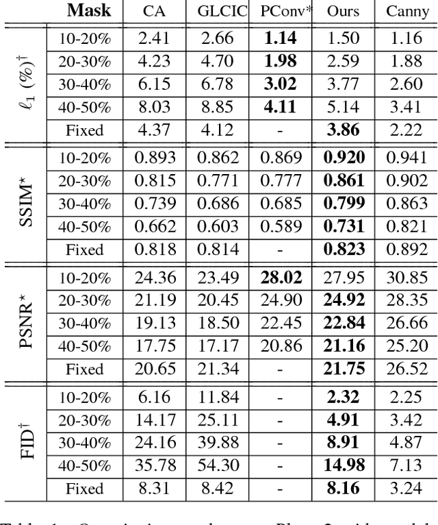 Figure 2 for EdgeConnect: Generative Image Inpainting with Adversarial Edge Learning