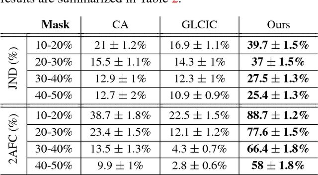 Figure 4 for EdgeConnect: Generative Image Inpainting with Adversarial Edge Learning