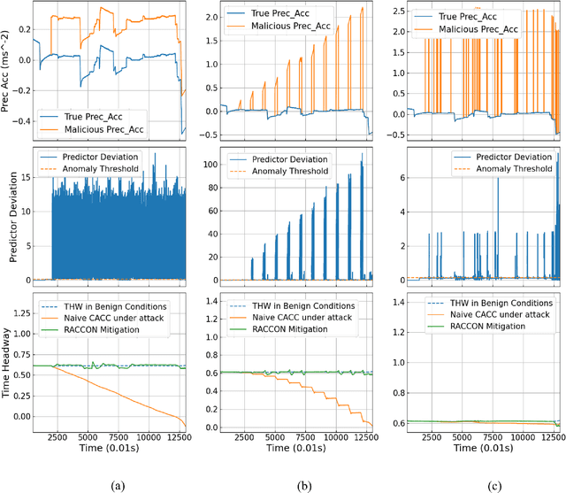 Figure 4 for Resilient Cooperative Adaptive Cruise Control for Autonomous Vehicles Using Machine Learning