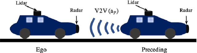 Figure 1 for Resilient Cooperative Adaptive Cruise Control for Autonomous Vehicles Using Machine Learning