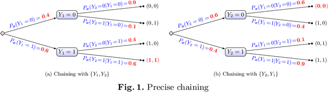 Figure 2 for Multi-label Chaining with Imprecise Probabilities
