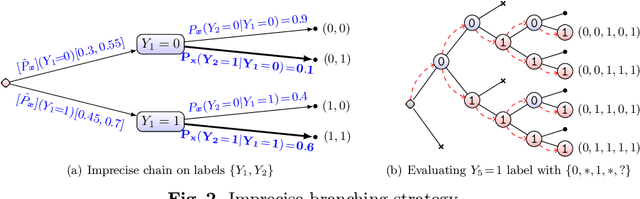 Figure 3 for Multi-label Chaining with Imprecise Probabilities