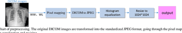 Figure 2 for A Locating Model for Pulmonary Tuberculosis Diagnosis in Radiographs