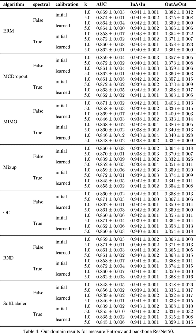 Figure 4 for What classifiers know what they don't?