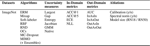 Figure 1 for What classifiers know what they don't?