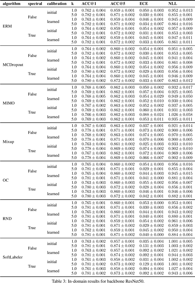 Figure 3 for What classifiers know what they don't?