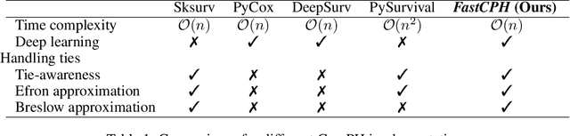 Figure 1 for FastCPH: Efficient Survival Analysis for Neural Networks