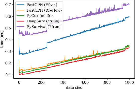 Figure 2 for FastCPH: Efficient Survival Analysis for Neural Networks