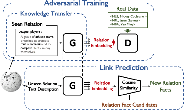 Figure 1 for Generative Adversarial Zero-Shot Relational Learning for Knowledge Graphs