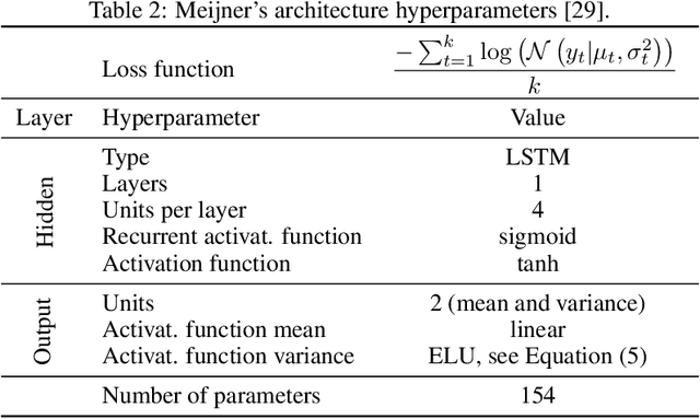 Figure 3 for A Critical Review of the state-of-the-art on Deep Neural Networks for Blood Glucose Prediction in Patients with Diabetes