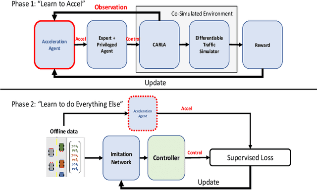 Figure 1 for Traffic-Aware Autonomous Driving with Differentiable Traffic Simulation