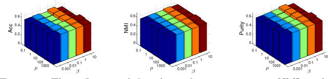 Figure 4 for Robust Graph Learning from Noisy Data