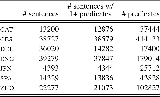 Figure 2 for Polyglot Semantic Role Labeling